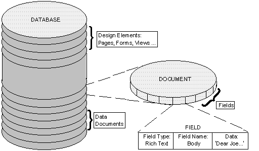 Domino databases